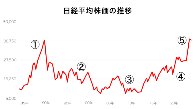 日経平均株価 過去の推移