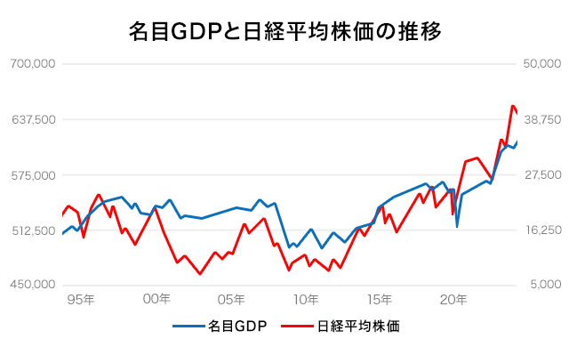 各目GDPと日経平均株価の推移