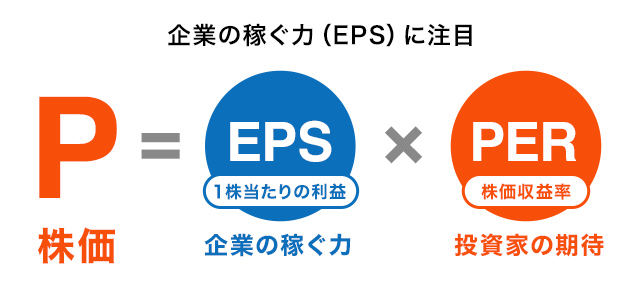 企業の稼ぐ力 EPSに注目