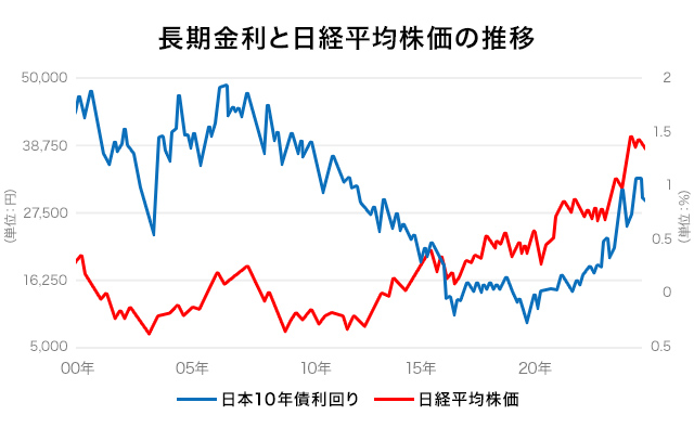 長期金利と日経平均株価の推移