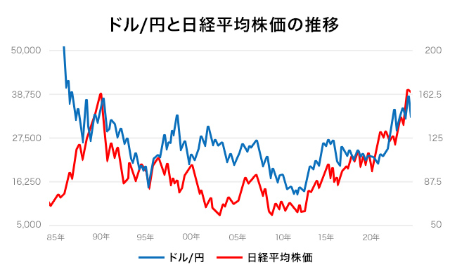 ドル/円と日経平均株価の推移