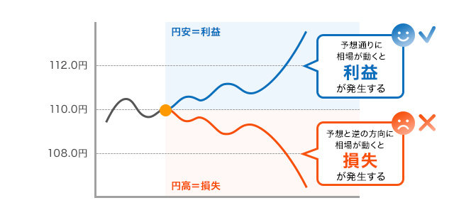 予想と逆の方向にレートが動いた場合は損失が発生する