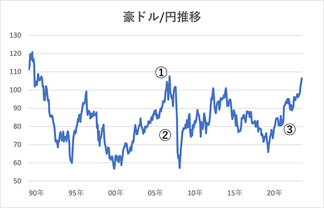 豪ドル/円相場の推移