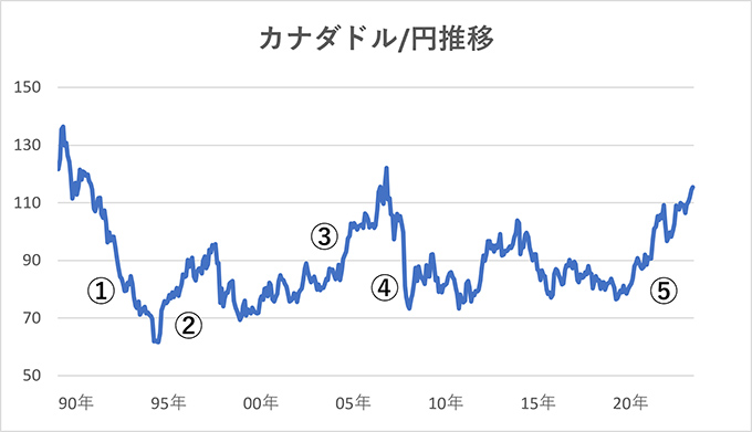 カナダドル/円推移