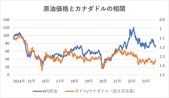 原油価格とカナダドルの相関