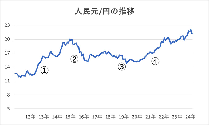 人民元/円相場の推移のイメージ画像