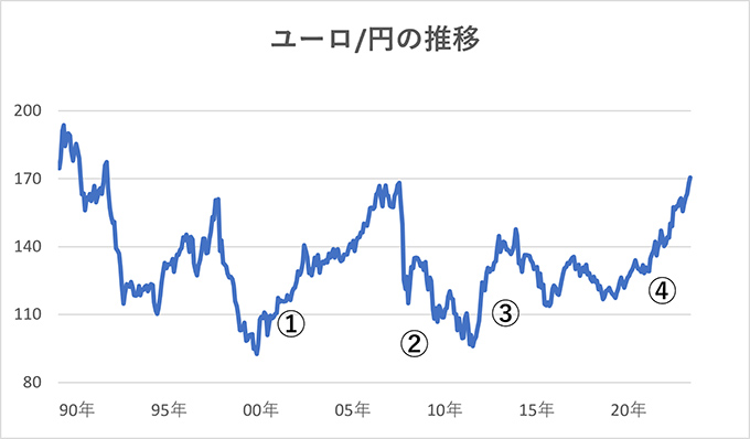 ユーロ円相場の推移