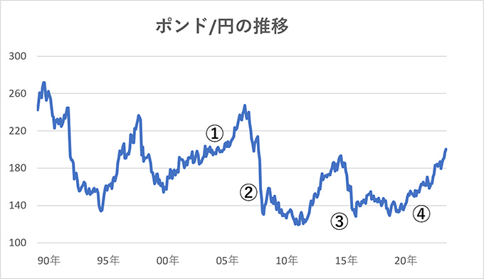 ポンド/円の推移