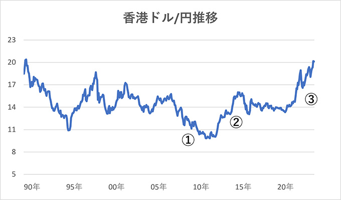 香港ドル相場の推移