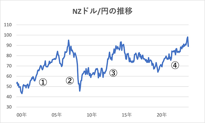 NZドル相場の推移のイメージ画像