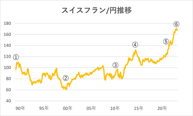 スイスフラン/円相場の推移