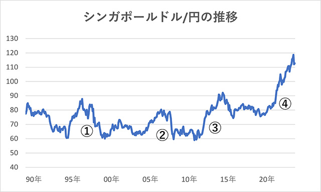 シンガポールドル相場の推移