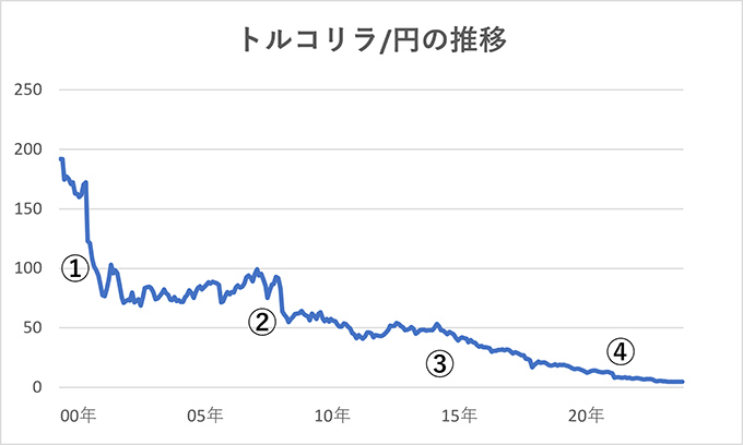 トルコリラ円相場の推移のイメージ画像