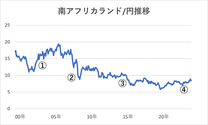 南アフリカ・ランド円相場の推移のイメージ画像