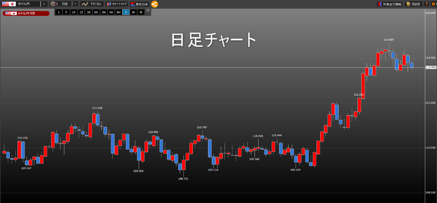日足チャートのイメージ画像
