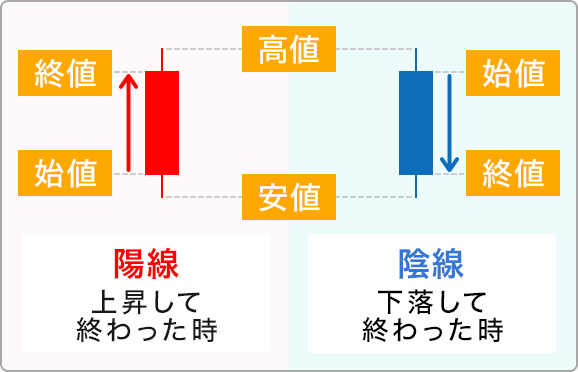 ローソク足の見方