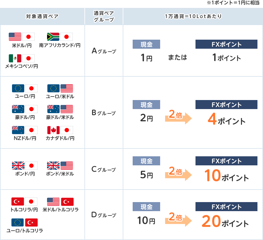 FXポイントを選択した場合にはなんと現金の２倍相当額をプレゼント！