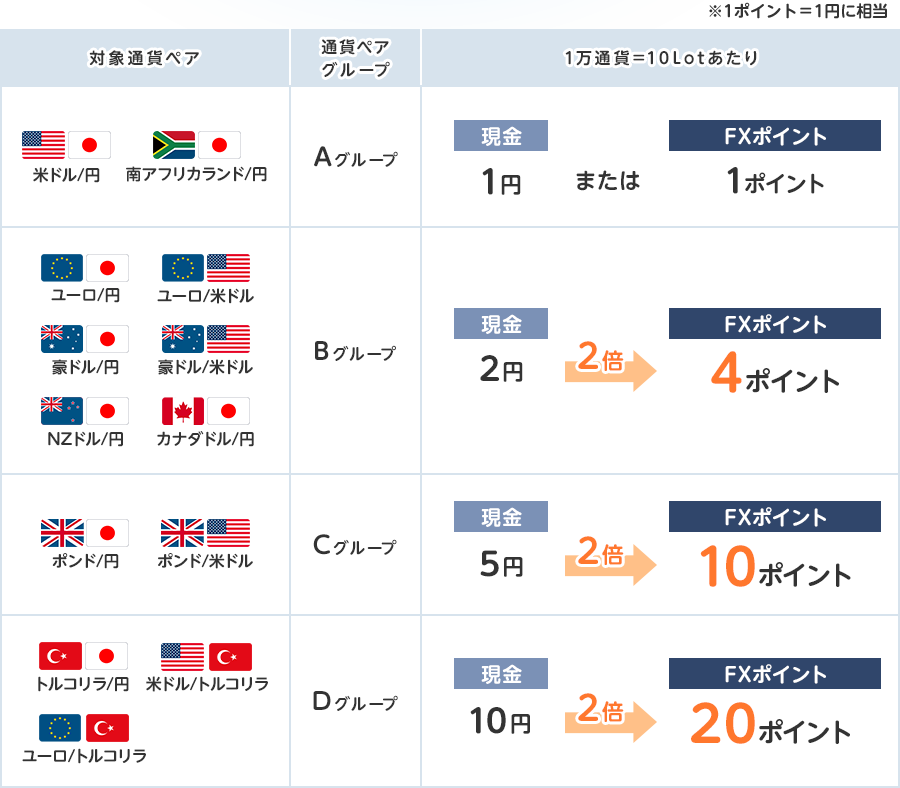 FXポイントを選択した場合にはなんと現金の２倍相当額をプレゼント！