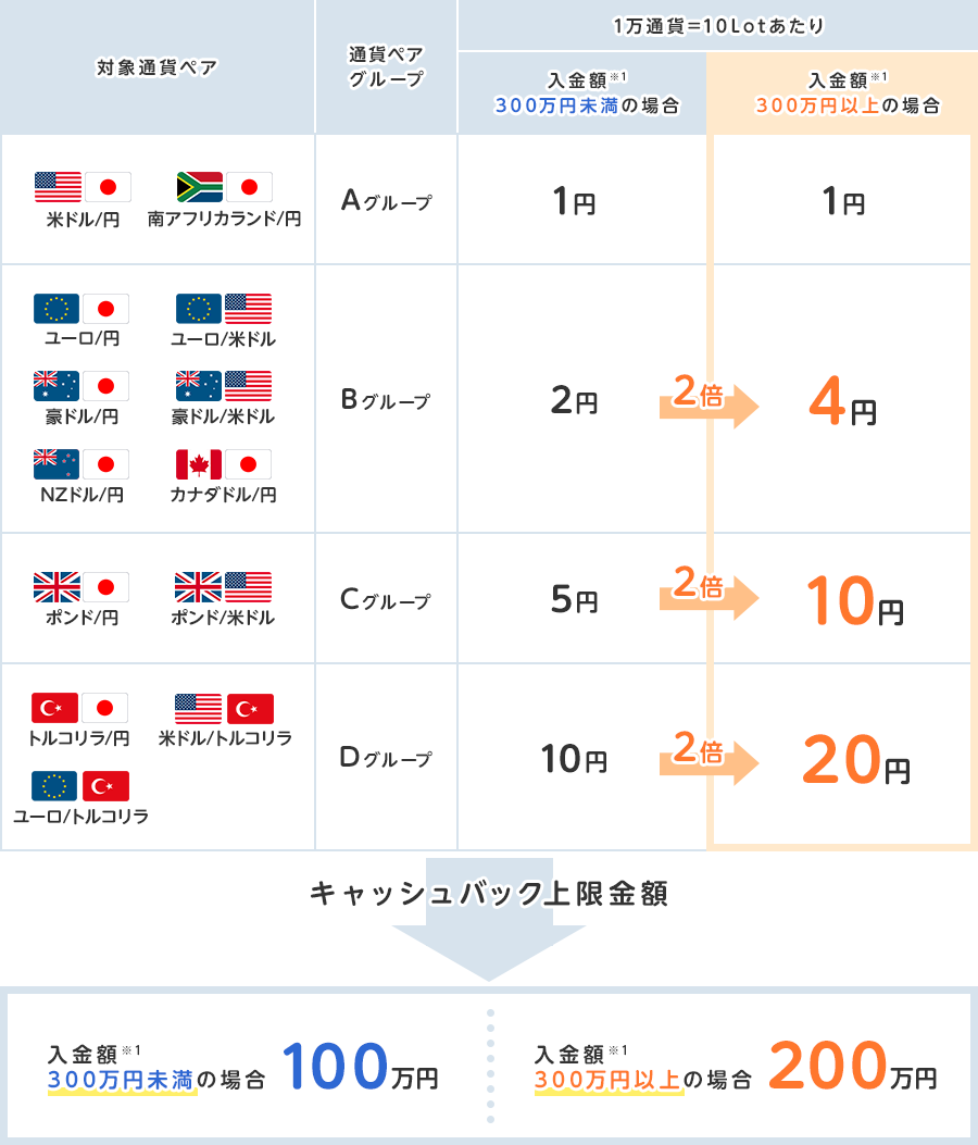 FXポイントを選択した場合にはなんと現金の２倍相当額をプレゼント！