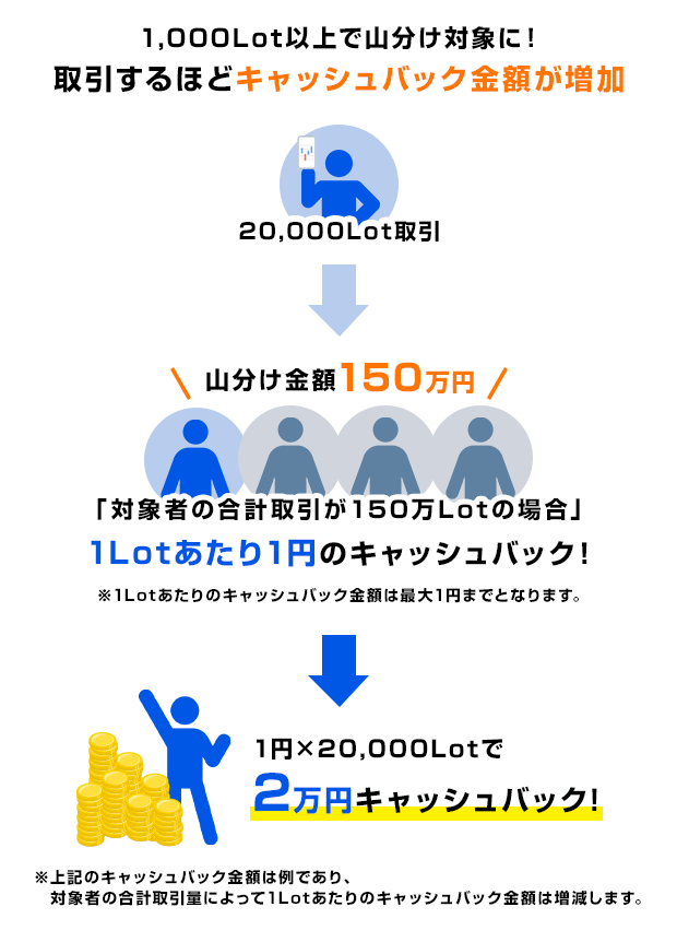 1,000Lot以上で山分け対象に！取引するほどキャッシュバック金額が増加