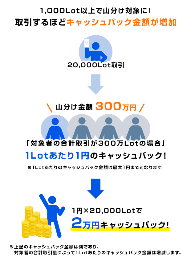 1,000Lot以上で山分け対象に！取引するほどキャッシュバック金額が増加