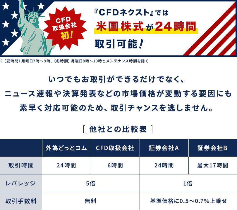 CFDネクストでは米国株式が24時間取引可能！