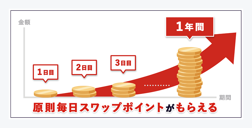 原則毎日スワップポイントがもらえる