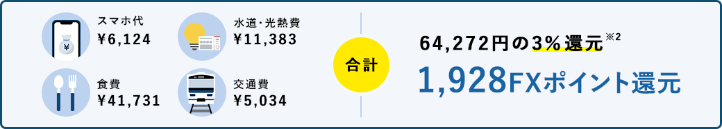 外為どっとコムカード会員 ポイント還元例