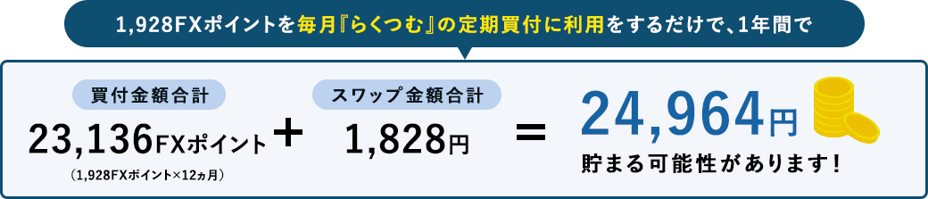 1,928FXポイントを毎月『らくつむ』の定期買付に利用をするだけで、1年間で24,964円貯まる可能性があります